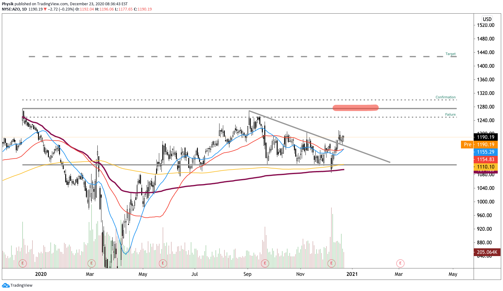 1223-azo-chart – Physik Invest