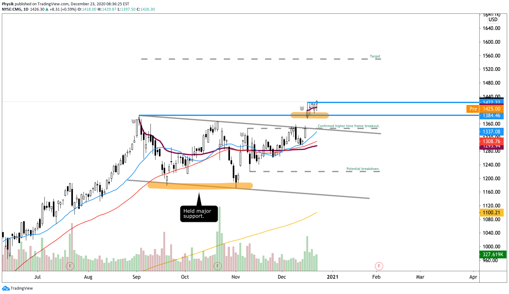 1223-cmg-chart – Physik Invest