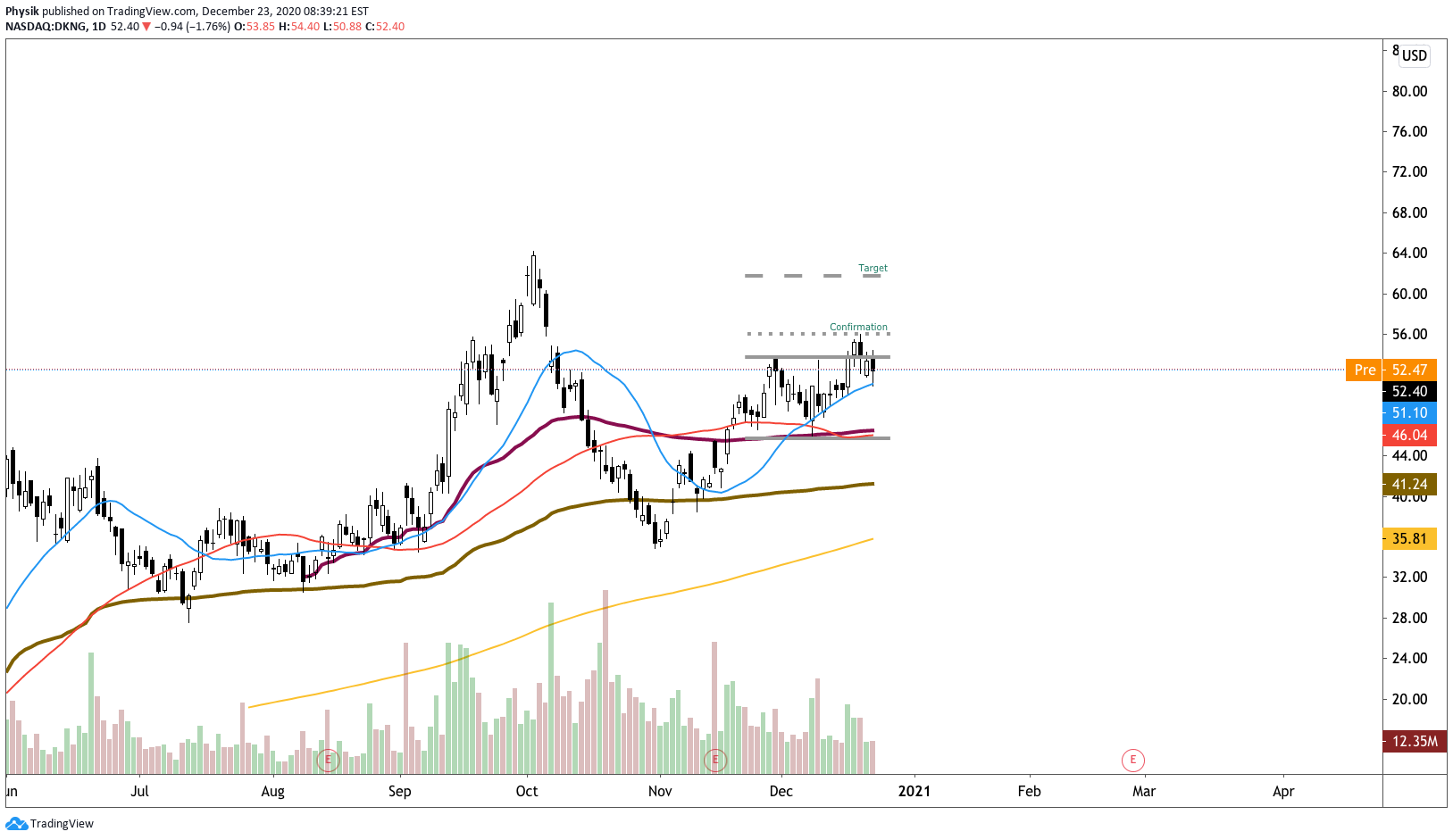 1223-dkng-chart – Physik Invest